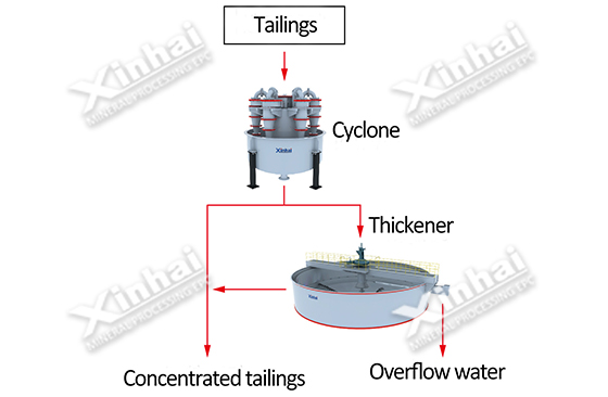 Cyclone-thickener Solution Pic